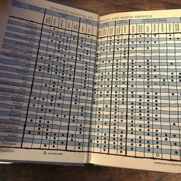 Book The Complete Seafood Cookbook Vintage By Arthur Hawkins 1970 Recipes - Picture 4 of 7
